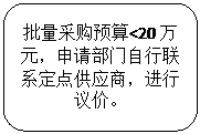 圆角矩形: 批量采购预算<20万元，申请部门自行联系定点供应商，进行议价。